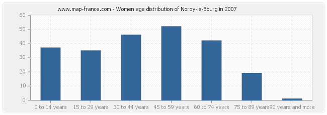 Women age distribution of Noroy-le-Bourg in 2007