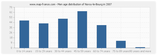 Men age distribution of Noroy-le-Bourg in 2007