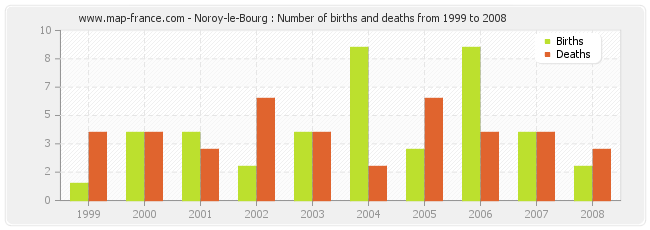 Noroy-le-Bourg : Number of births and deaths from 1999 to 2008