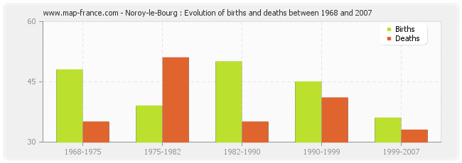 Noroy-le-Bourg : Evolution of births and deaths between 1968 and 2007