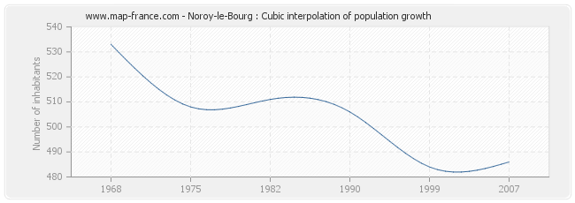 Noroy-le-Bourg : Cubic interpolation of population growth