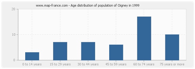 Age distribution of population of Oigney in 1999