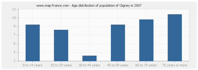 Age distribution of population of Oigney in 2007