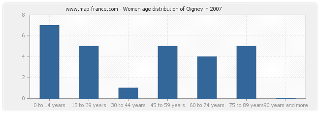 Women age distribution of Oigney in 2007