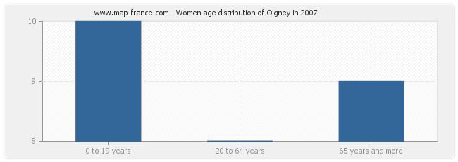 Women age distribution of Oigney in 2007