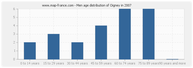 Men age distribution of Oigney in 2007