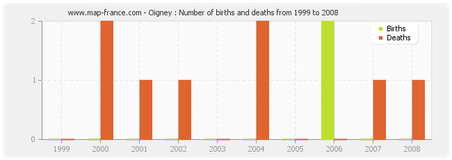 Oigney : Number of births and deaths from 1999 to 2008