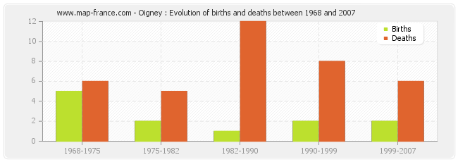 Oigney : Evolution of births and deaths between 1968 and 2007