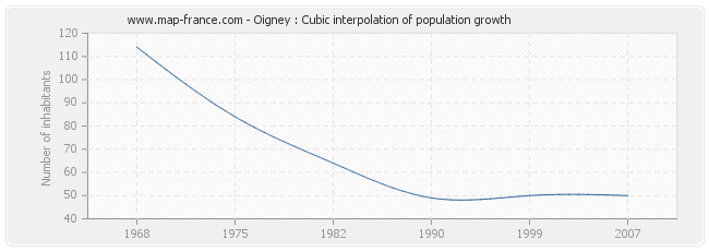 Oigney : Cubic interpolation of population growth