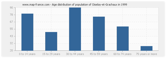 Age distribution of population of Oiselay-et-Grachaux in 1999