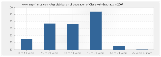 Age distribution of population of Oiselay-et-Grachaux in 2007