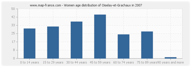Women age distribution of Oiselay-et-Grachaux in 2007