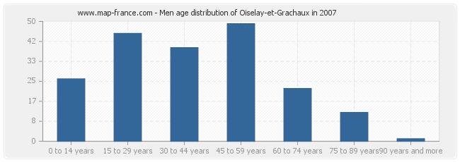 Men age distribution of Oiselay-et-Grachaux in 2007