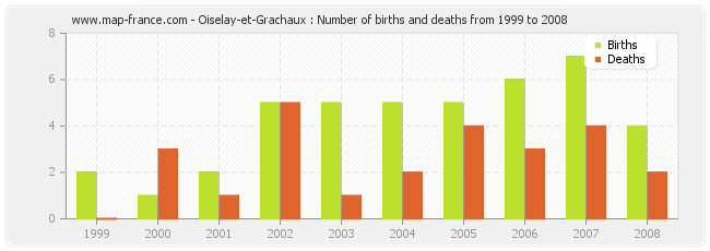 Oiselay-et-Grachaux : Number of births and deaths from 1999 to 2008