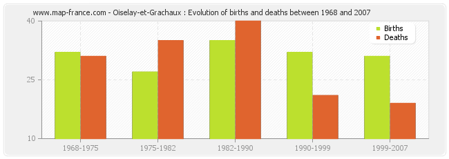 Oiselay-et-Grachaux : Evolution of births and deaths between 1968 and 2007