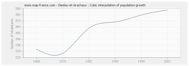 Oiselay-et-Grachaux : Cubic interpolation of population growth