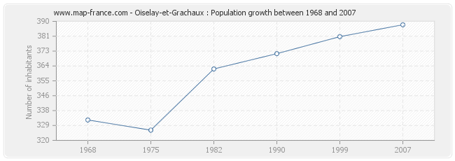 Population Oiselay-et-Grachaux