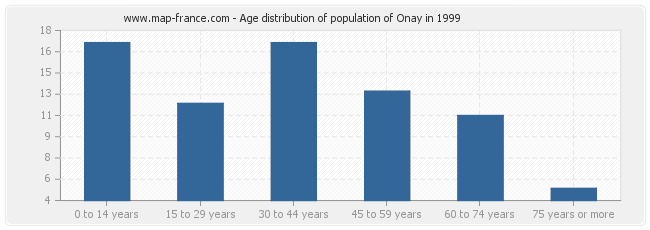 Age distribution of population of Onay in 1999