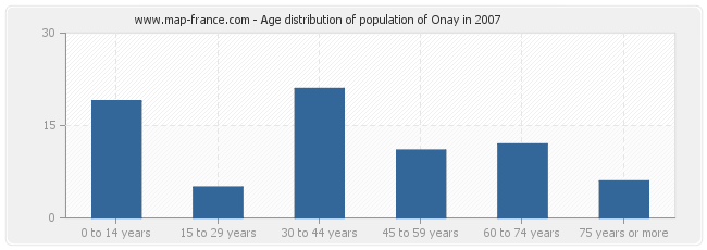 Age distribution of population of Onay in 2007