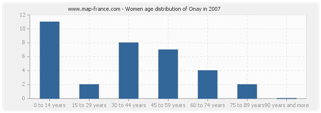 Women age distribution of Onay in 2007