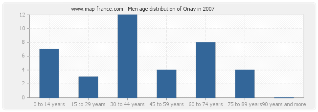 Men age distribution of Onay in 2007