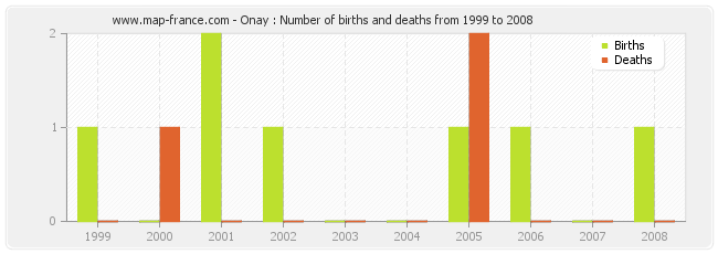 Onay : Number of births and deaths from 1999 to 2008