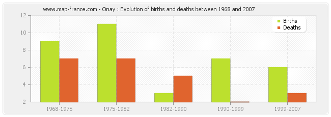 Onay : Evolution of births and deaths between 1968 and 2007