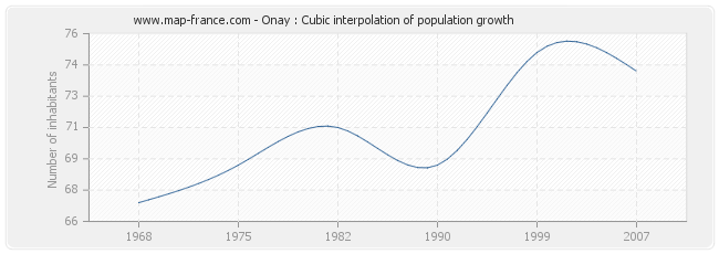 Onay : Cubic interpolation of population growth