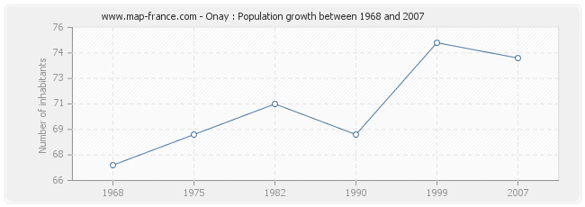 Population Onay