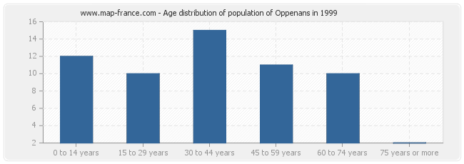 Age distribution of population of Oppenans in 1999