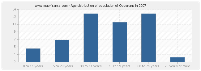 Age distribution of population of Oppenans in 2007