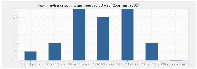 Women age distribution of Oppenans in 2007