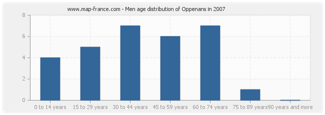 Men age distribution of Oppenans in 2007