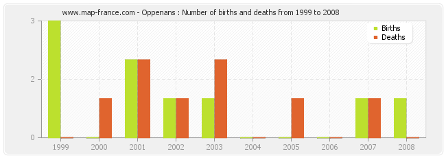 Oppenans : Number of births and deaths from 1999 to 2008
