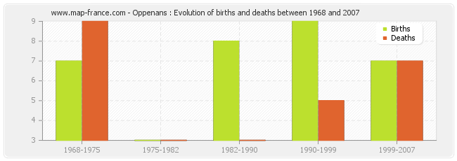 Oppenans : Evolution of births and deaths between 1968 and 2007