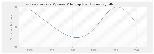 Oppenans : Cubic interpolation of population growth