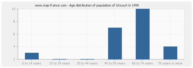 Age distribution of population of Oricourt in 1999