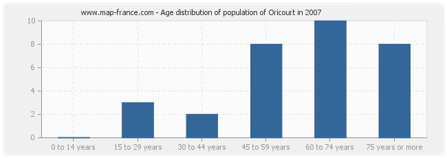 Age distribution of population of Oricourt in 2007