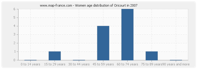 Women age distribution of Oricourt in 2007