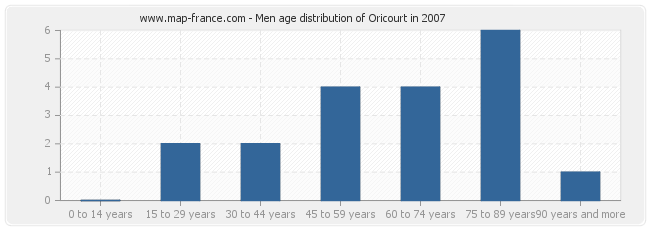 Men age distribution of Oricourt in 2007
