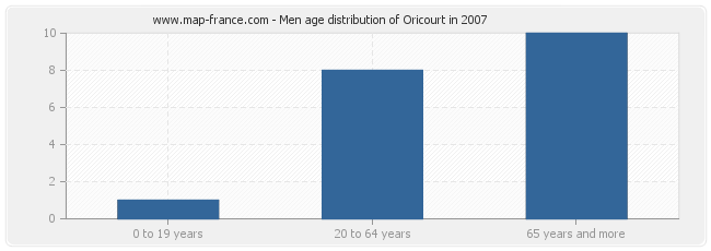 Men age distribution of Oricourt in 2007