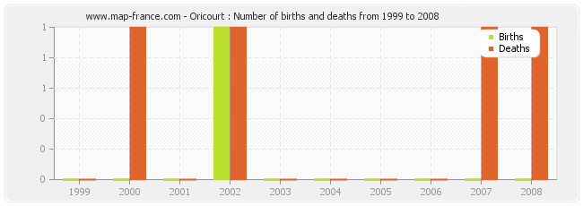 Oricourt : Number of births and deaths from 1999 to 2008