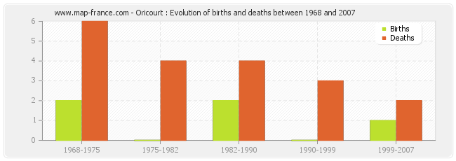 Oricourt : Evolution of births and deaths between 1968 and 2007