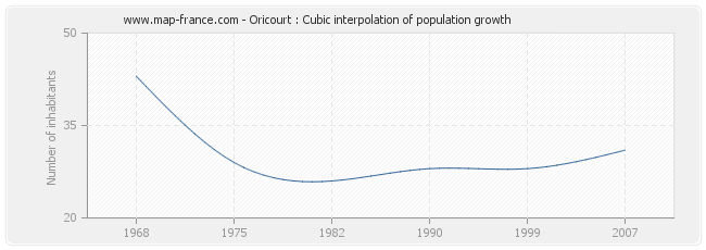 Oricourt : Cubic interpolation of population growth