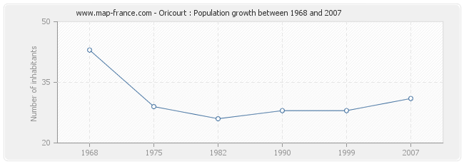 Population Oricourt