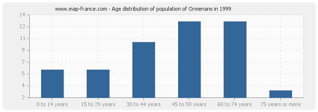 Age distribution of population of Ormenans in 1999