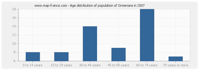 Age distribution of population of Ormenans in 2007