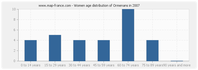 Women age distribution of Ormenans in 2007