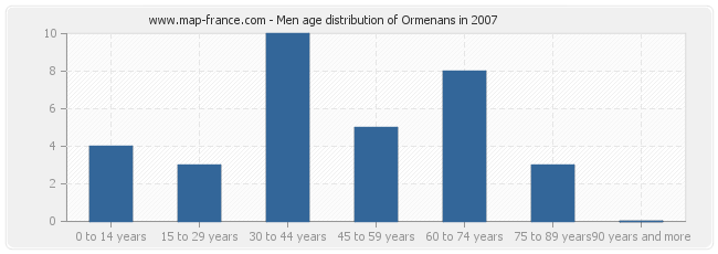 Men age distribution of Ormenans in 2007