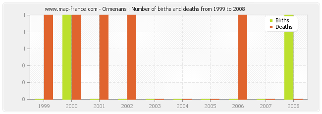 Ormenans : Number of births and deaths from 1999 to 2008